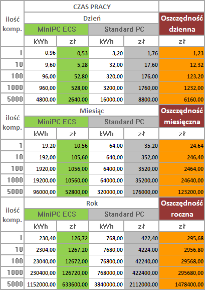pobór pradu ECS md200