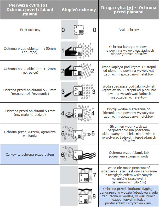 IP ochrona przed pyłem kurzem i wodą